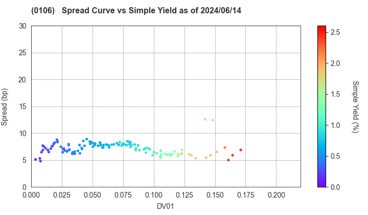 Hyogo Prefecture: The Spread vs Simple Yield as of 5/17/2024