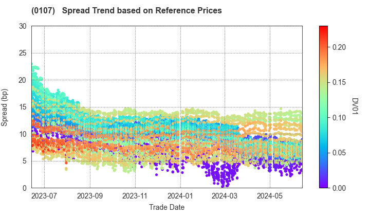 Shizuoka Prefecture: Spread Trend based on JSDA Reference Prices
