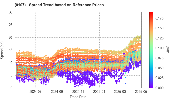 Shizuoka Prefecture: Spread Trend based on JSDA Reference Prices