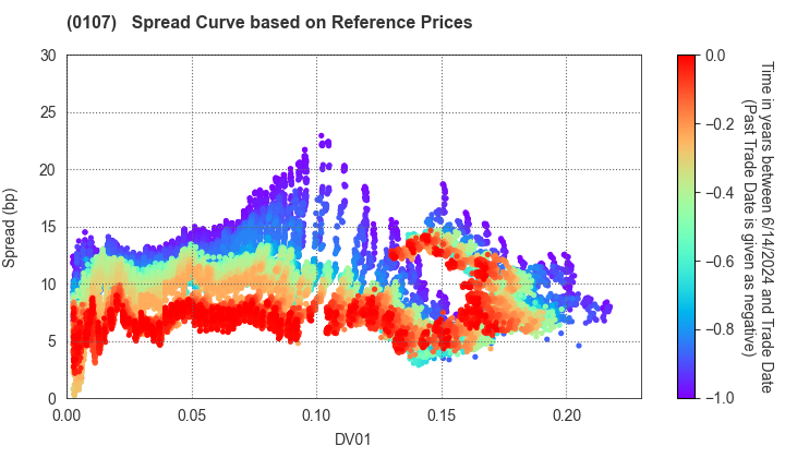 Shizuoka Prefecture: Spread Curve based on JSDA Reference Prices