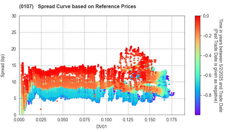 Shizuoka Prefecture: Spread Curve based on JSDA Reference Prices