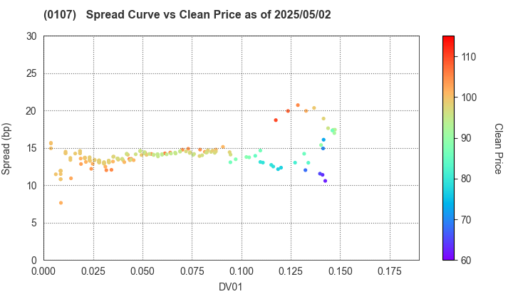 Shizuoka Prefecture: The Spread vs Price as of 5/2/2025