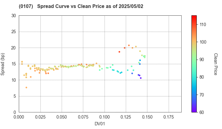 Shizuoka Prefecture: The Spread vs Price as of 5/17/2024