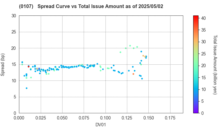 Shizuoka Prefecture: The Spread vs Total Issue Amount as of 5/2/2025