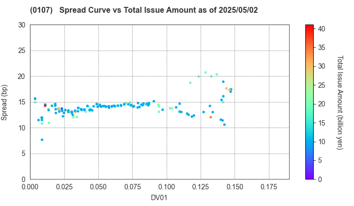 Shizuoka Prefecture: The Spread vs Total Issue Amount as of 5/17/2024