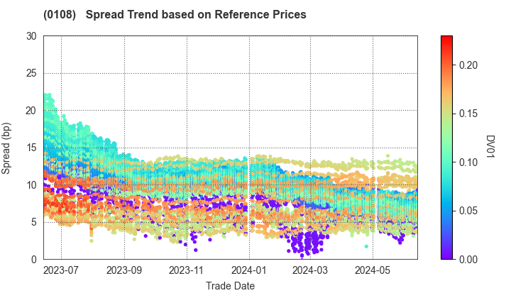 Aichi Prefecture: Spread Trend based on JSDA Reference Prices