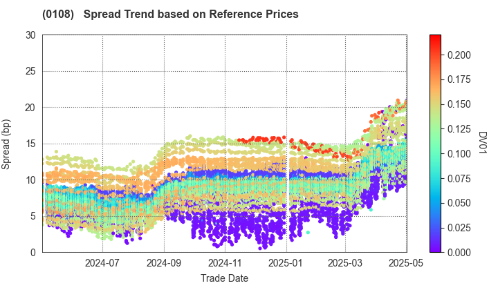 Aichi Prefecture: Spread Trend based on JSDA Reference Prices