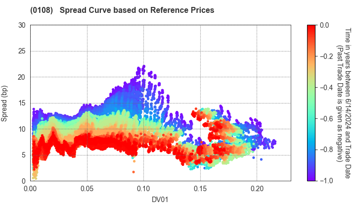 Aichi Prefecture: Spread Curve based on JSDA Reference Prices