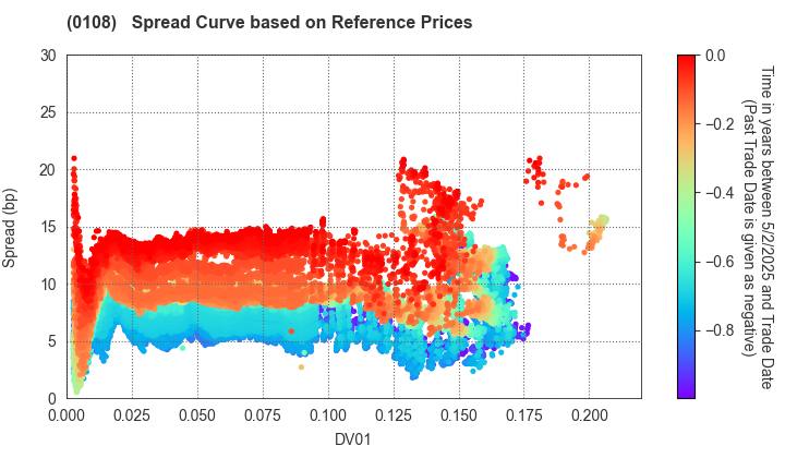 Aichi Prefecture: Spread Curve based on JSDA Reference Prices