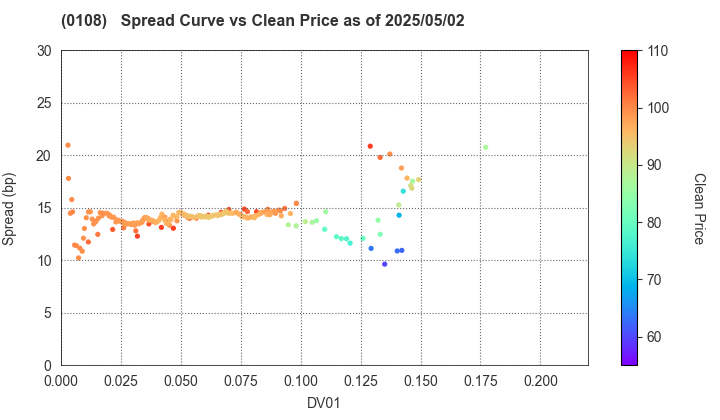 Aichi Prefecture: The Spread vs Price as of 5/2/2025