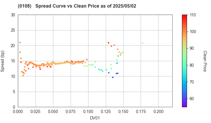 Aichi Prefecture: The Spread vs Price as of 5/10/2024