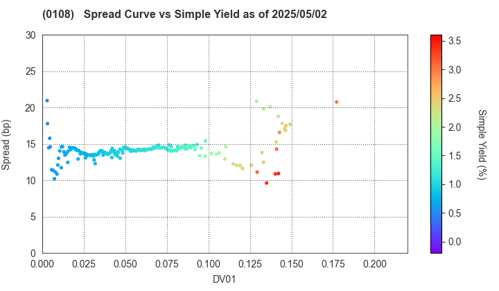 Aichi Prefecture: The Spread vs Simple Yield as of 5/2/2025