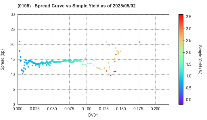 Aichi Prefecture: The Spread vs Simple Yield as of 5/10/2024