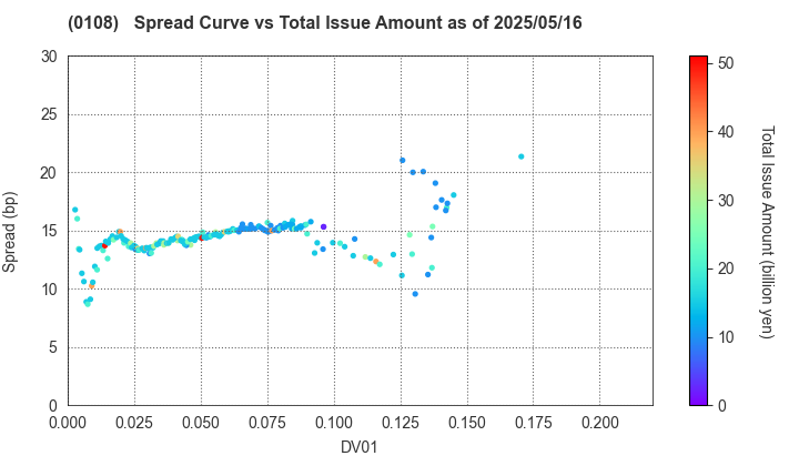 Aichi Prefecture: The Spread vs Total Issue Amount as of 5/2/2025