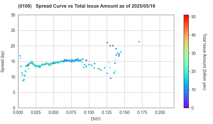 Aichi Prefecture: The Spread vs Total Issue Amount as of 5/10/2024