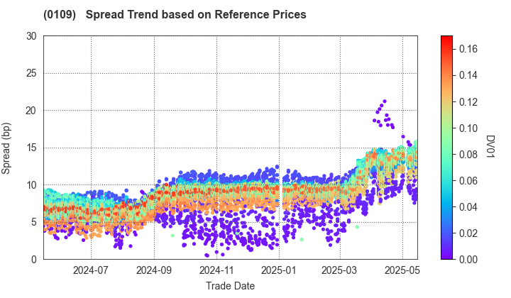 Hiroshima Prefecture: Spread Trend based on JSDA Reference Prices