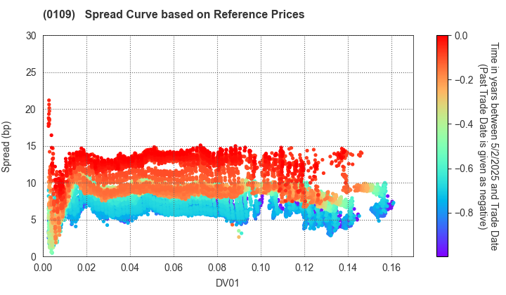 Hiroshima Prefecture: Spread Curve based on JSDA Reference Prices