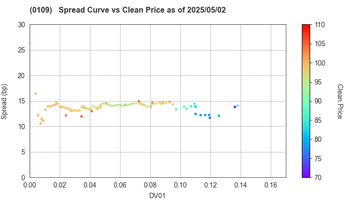 Hiroshima Prefecture: The Spread vs Price as of 5/2/2025