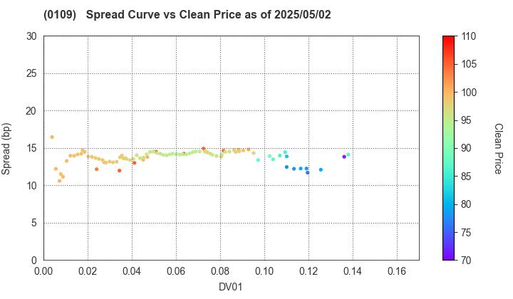 Hiroshima Prefecture: The Spread vs Price as of 5/17/2024