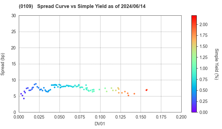 Hiroshima Prefecture: The Spread vs Simple Yield as of 5/17/2024