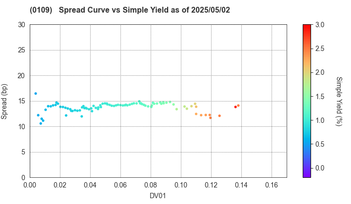 Hiroshima Prefecture: The Spread vs Simple Yield as of 5/2/2025