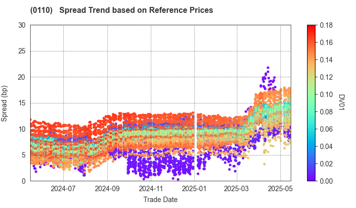 Saitama Prefecture: Spread Trend based on JSDA Reference Prices