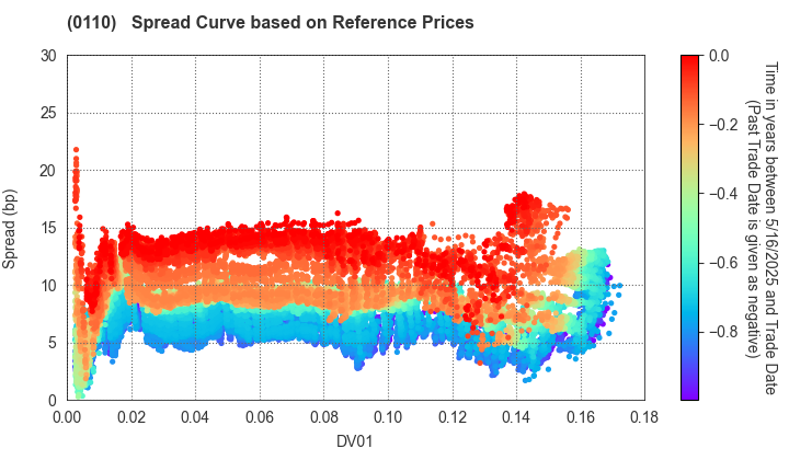 Saitama Prefecture: Spread Curve based on JSDA Reference Prices