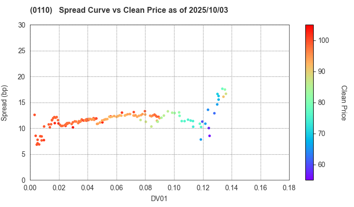 Saitama Prefecture: The Spread vs Price as of 5/16/2025
