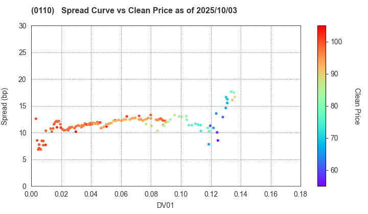 Saitama Prefecture: The Spread vs Price as of 5/10/2024