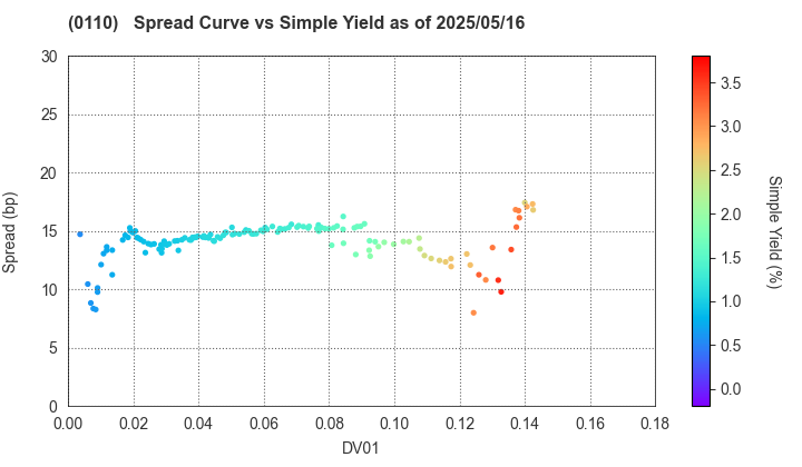 Saitama Prefecture: The Spread vs Simple Yield as of 5/16/2025