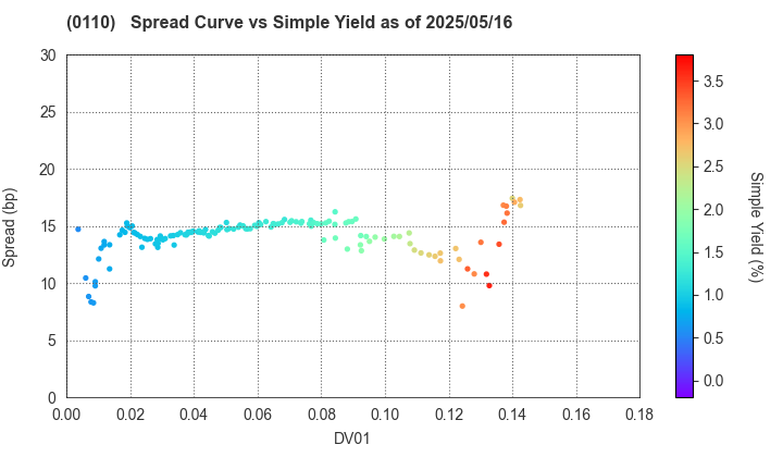 Saitama Prefecture: The Spread vs Simple Yield as of 5/10/2024