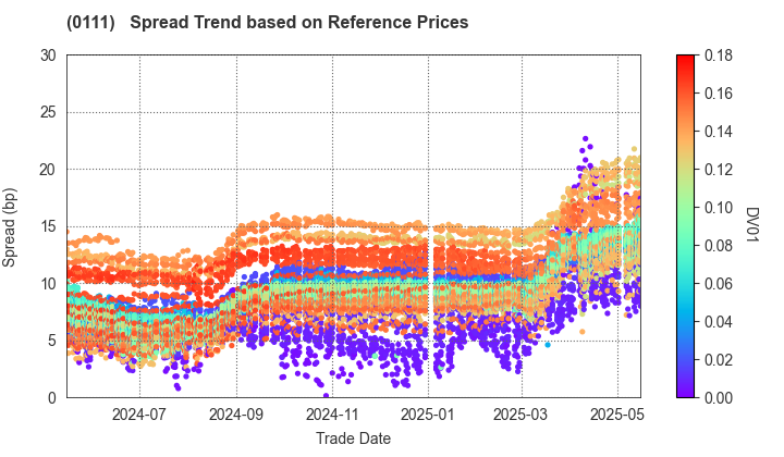 Fukuoka Prefecture: Spread Trend based on JSDA Reference Prices