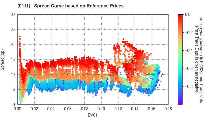 Fukuoka Prefecture: Spread Curve based on JSDA Reference Prices