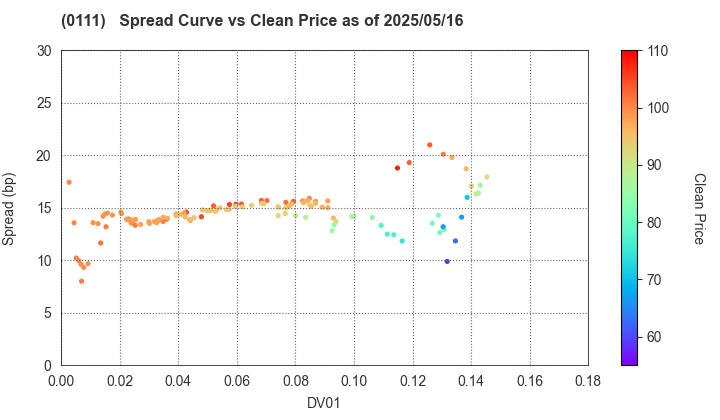 Fukuoka Prefecture: The Spread vs Price as of 5/16/2025