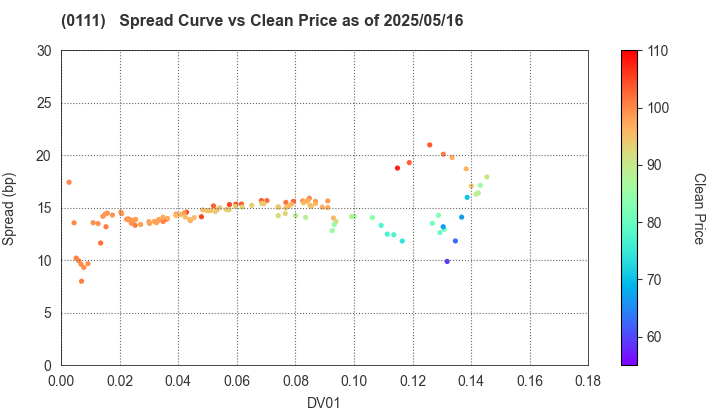 Fukuoka Prefecture: The Spread vs Price as of 5/17/2024