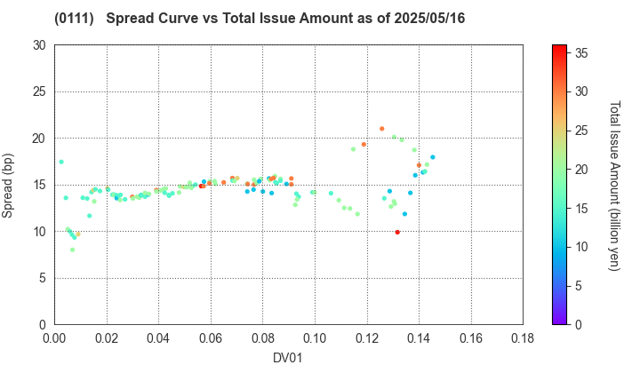 Fukuoka Prefecture: The Spread vs Total Issue Amount as of 5/16/2025