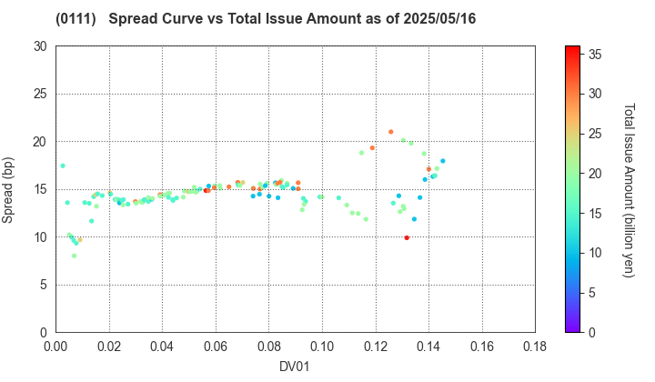 Fukuoka Prefecture: The Spread vs Total Issue Amount as of 5/17/2024