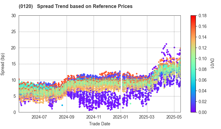 Chiba Prefecture: Spread Trend based on JSDA Reference Prices