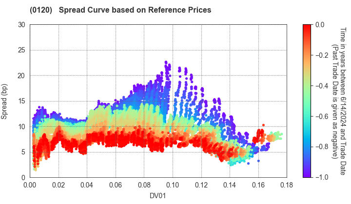 Chiba Prefecture: Spread Curve based on JSDA Reference Prices