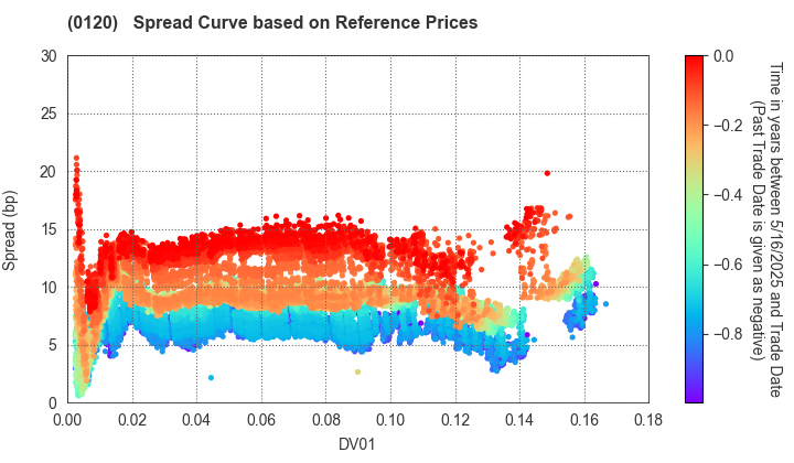 Chiba Prefecture: Spread Curve based on JSDA Reference Prices