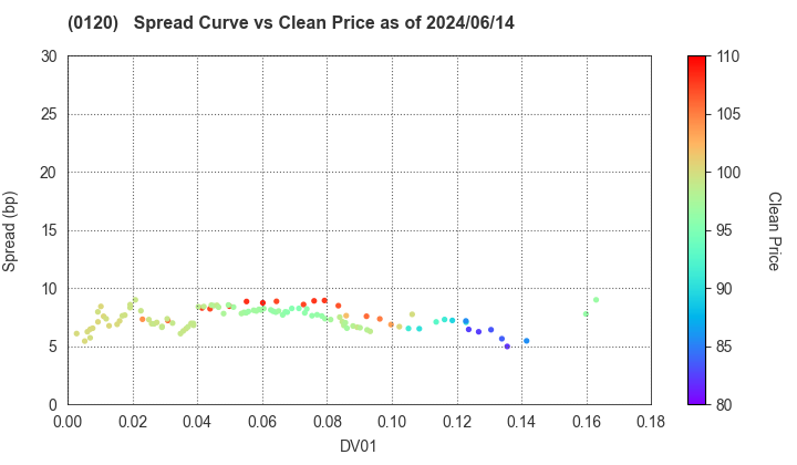 Chiba Prefecture: The Spread vs Price as of 5/17/2024
