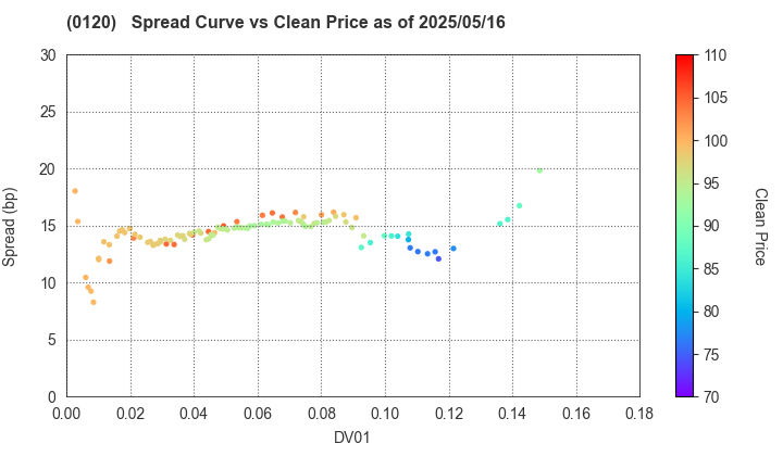 Chiba Prefecture: The Spread vs Price as of 5/16/2025