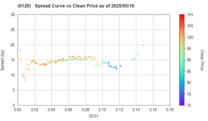 Chiba Prefecture: The Spread vs Price as of 5/17/2024