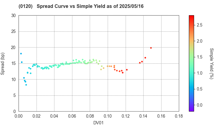 Chiba Prefecture: The Spread vs Simple Yield as of 5/16/2025