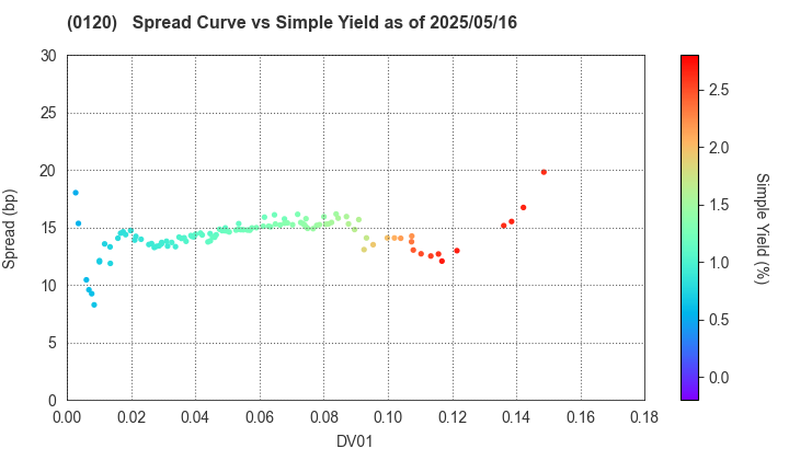 Chiba Prefecture: The Spread vs Simple Yield as of 5/17/2024