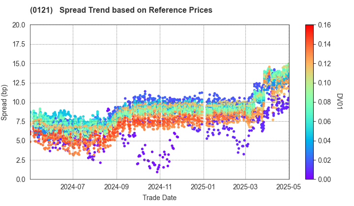 Niigata Prefecture: Spread Trend based on JSDA Reference Prices