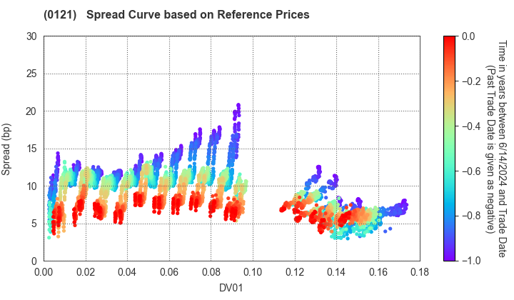 Niigata Prefecture: Spread Curve based on JSDA Reference Prices