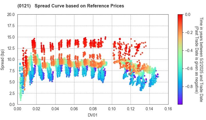 Niigata Prefecture: Spread Curve based on JSDA Reference Prices