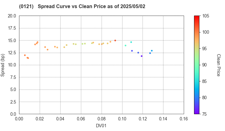 Niigata Prefecture: The Spread vs Price as of 5/2/2025