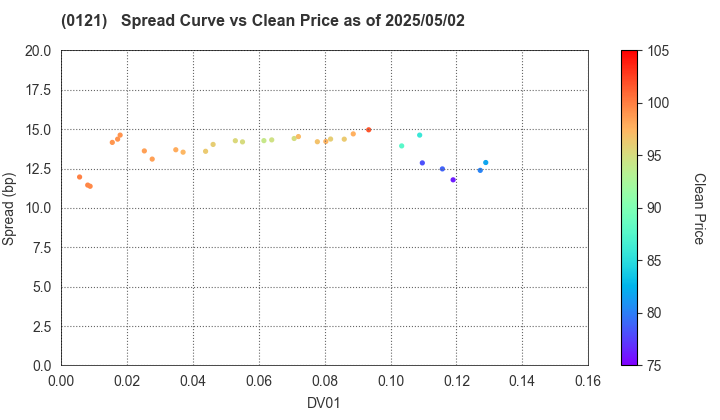 Niigata Prefecture: The Spread vs Price as of 5/10/2024